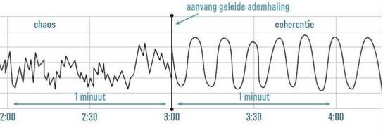 Verandering in de curve bij hartcoherentie